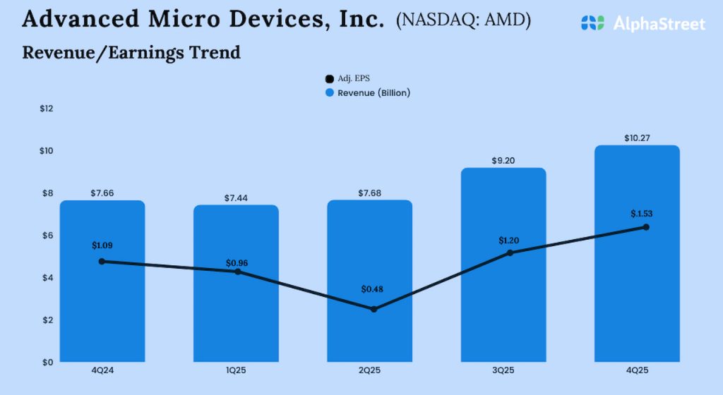AMD Q4 2025 Earnings