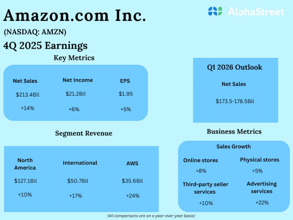 Amazon Q4 2025 Earnings
