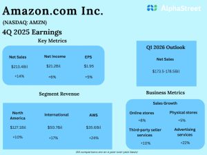 Amazon Q4 2025 Earnings