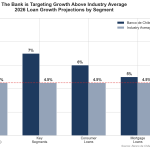 While the industry expects loan growth of around 4.5%, the Bank is targeting significantly higher