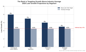 While the industry expects loan growth of around 4.5%, the Bank is targeting significantly higher