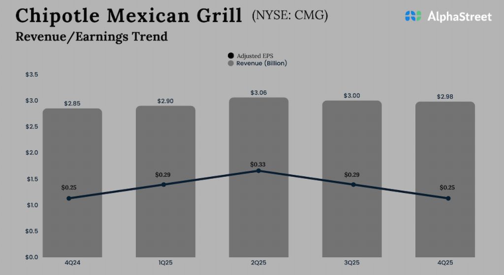 Chipotle Mexican Grill Q4 2025 Earnings