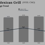 Chipotle Mexican Grill Q4 2025 Earnings