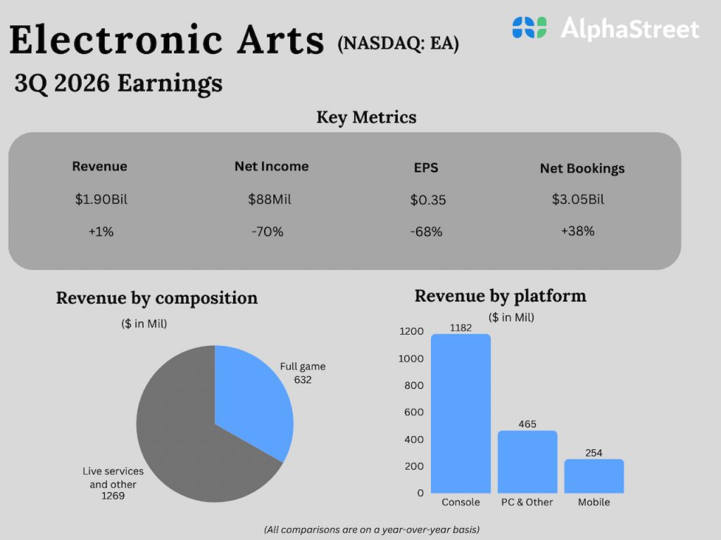 Electronic Arts Q3 2026 Earnings