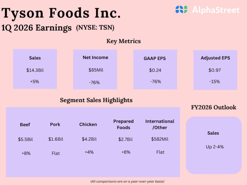 Tyson Foods Q1 2026 Earnings