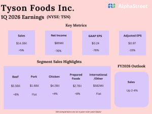 Tyson Foods Q1 2026 Earnings