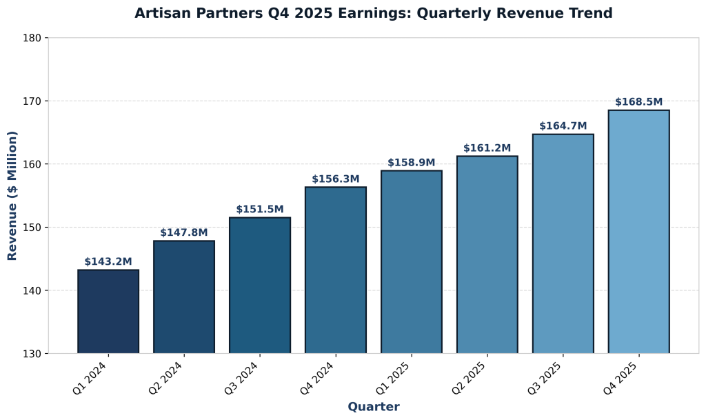 Artisan Q4 2025