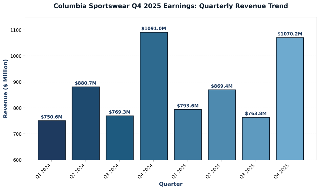 Columbia Q4 2025 Earnings