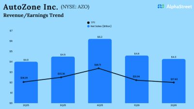 AutoZone Q2 2026 Earnings