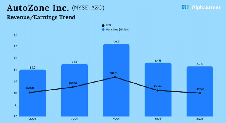 AutoZone Q2 2026 Earnings