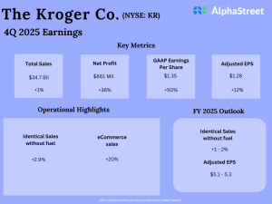 Kroger Q4 2025 Earnings Results