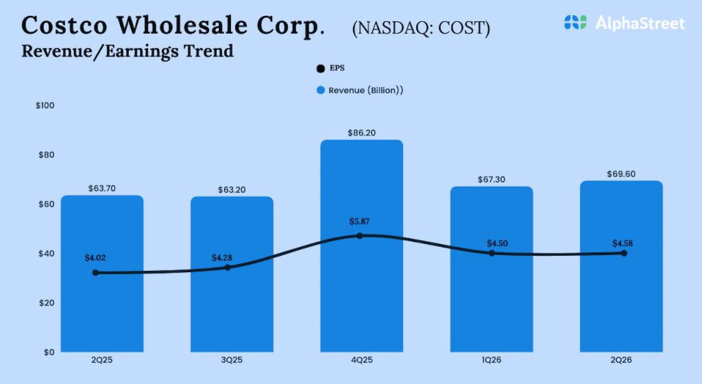 Costco Q2 2026 Earnings