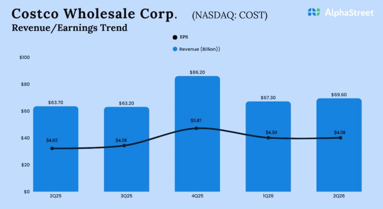 Costco Q2 2026 Earnings