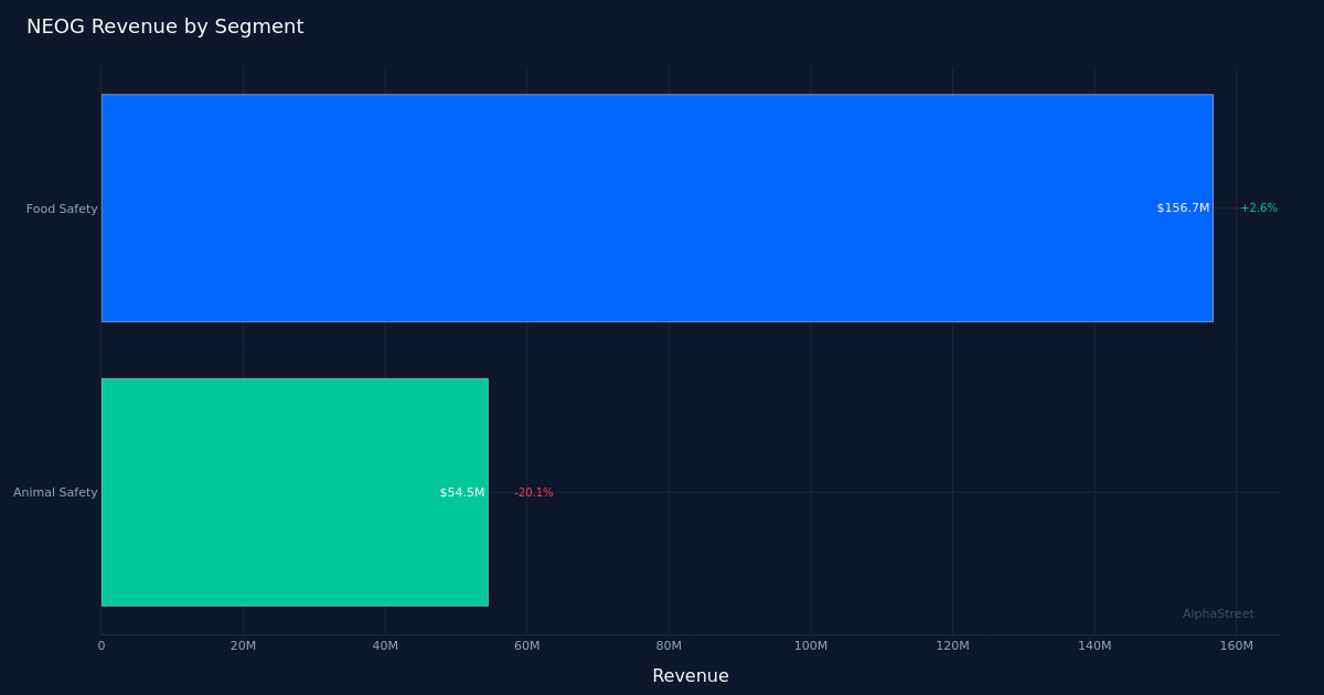NEOG segment breakdown