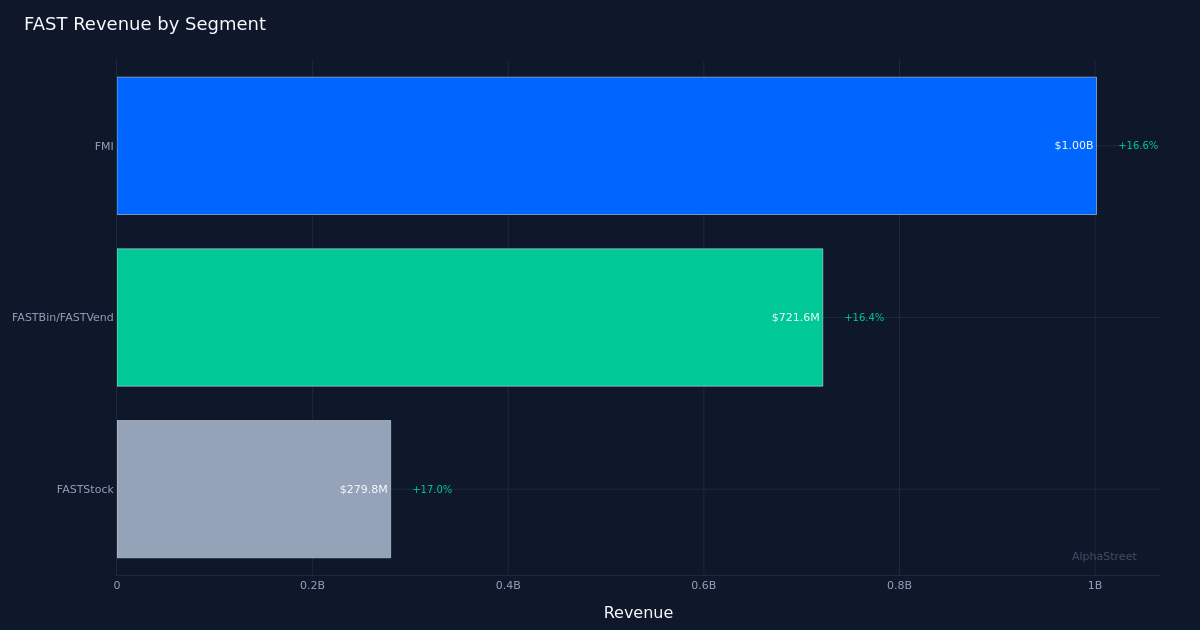 Разбивка сегментов FAST