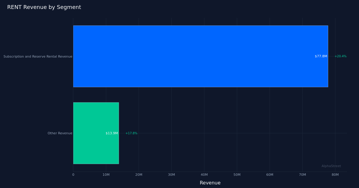 RENT segment breakdown