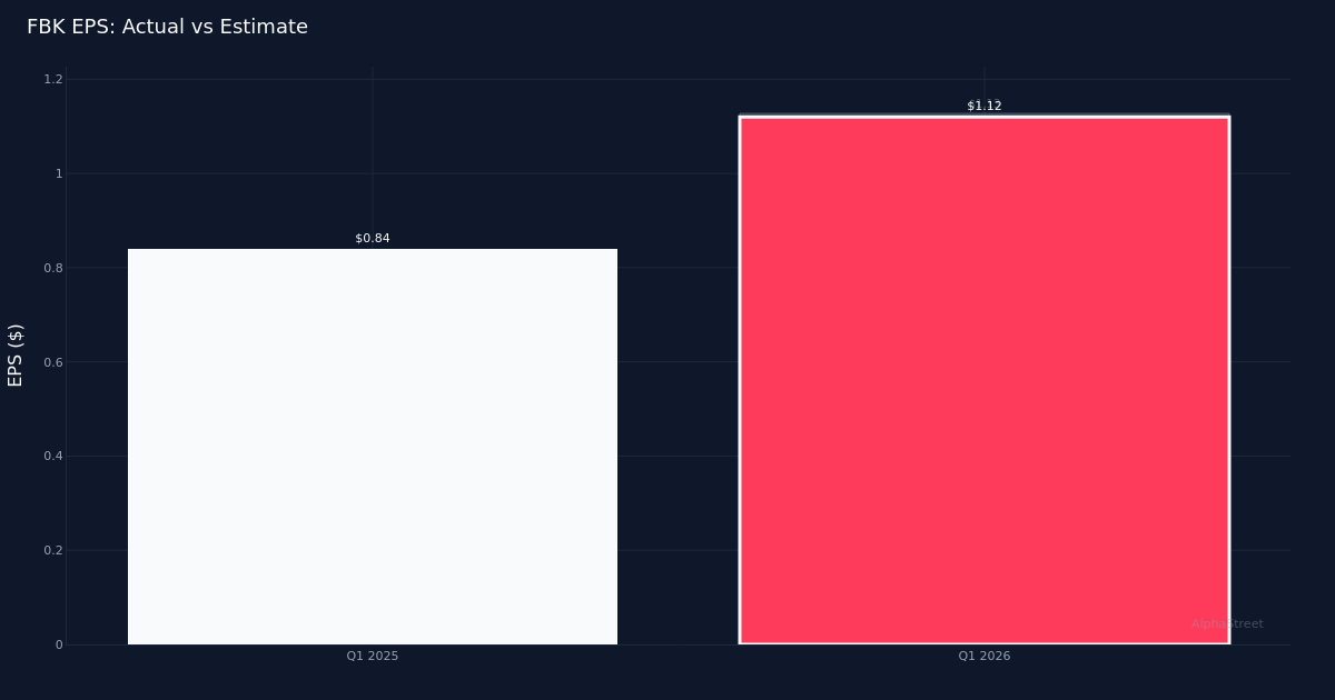 FB Financial Corporation Posts 32% Revenue Jump in Q1