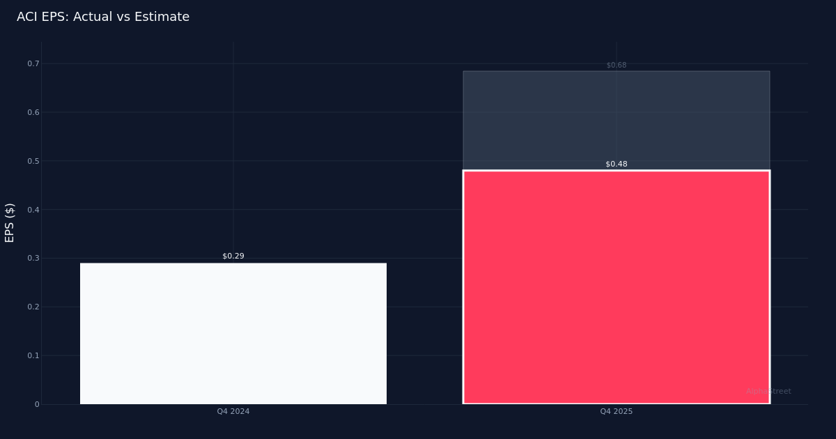 Inside Albertsons Companies, Inc.’s Q4 Miss: Widening Loss