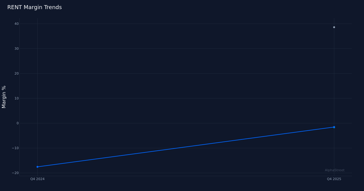 RENT margin trend
