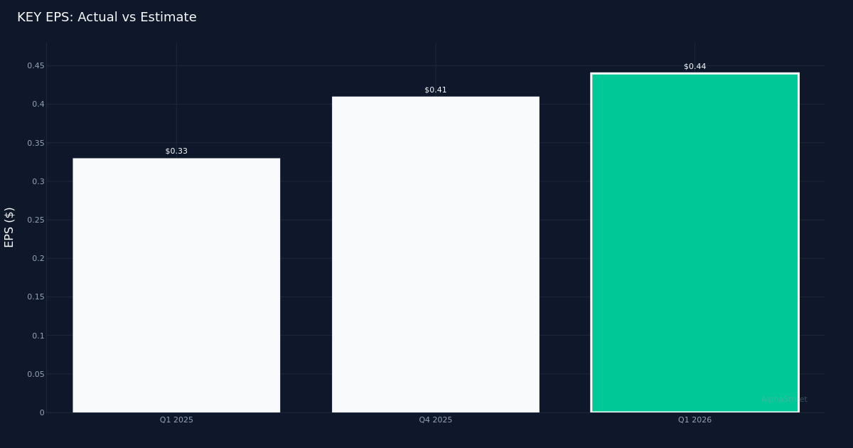 KeyCorp Q1 Deep Dive: Why Earnings Topped Estimates