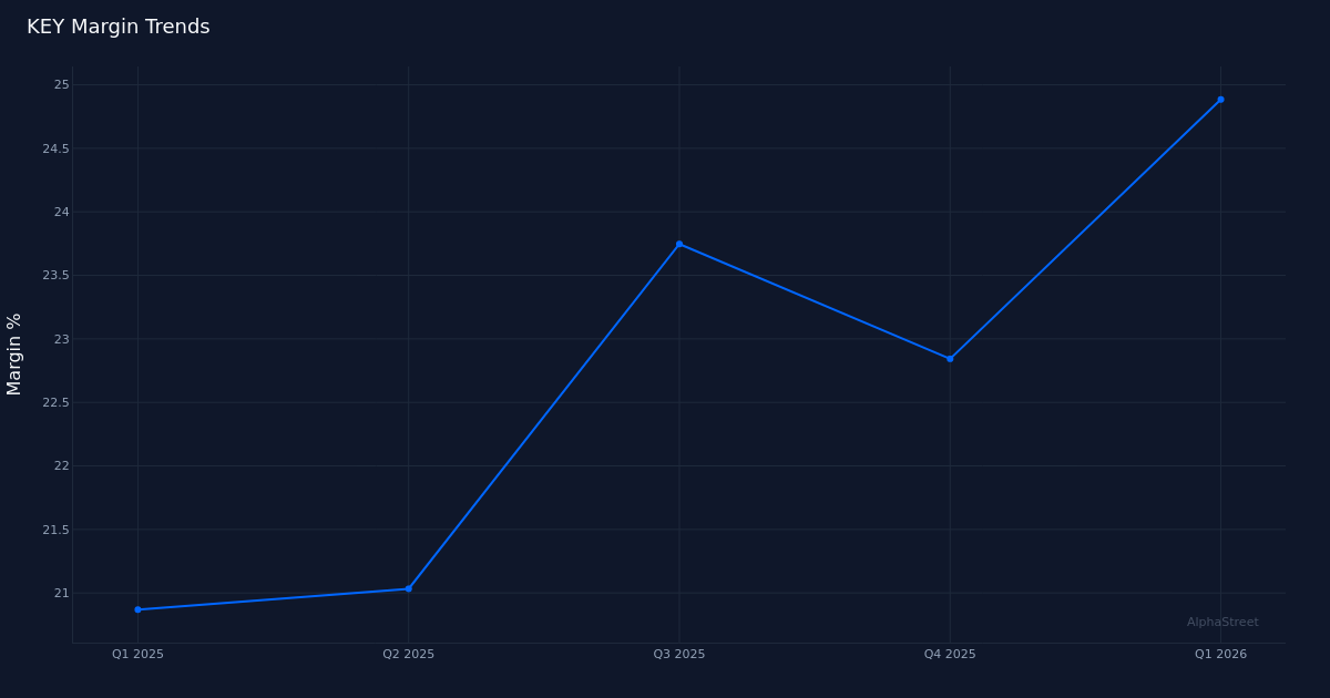 KEY margin trend