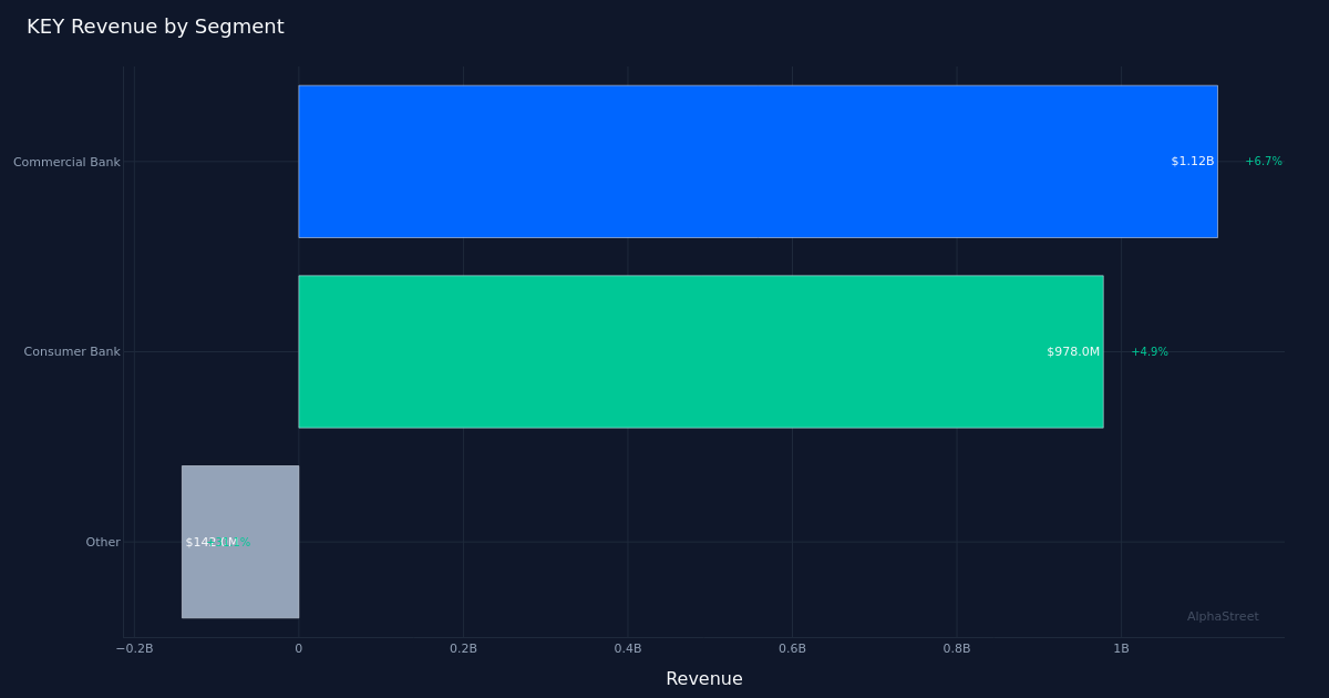KEY segment breakdown