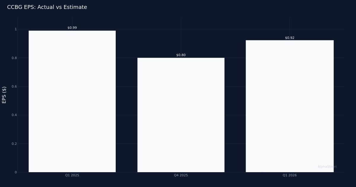 Capital City Bank Group Releases Q1 2026 Financial Results