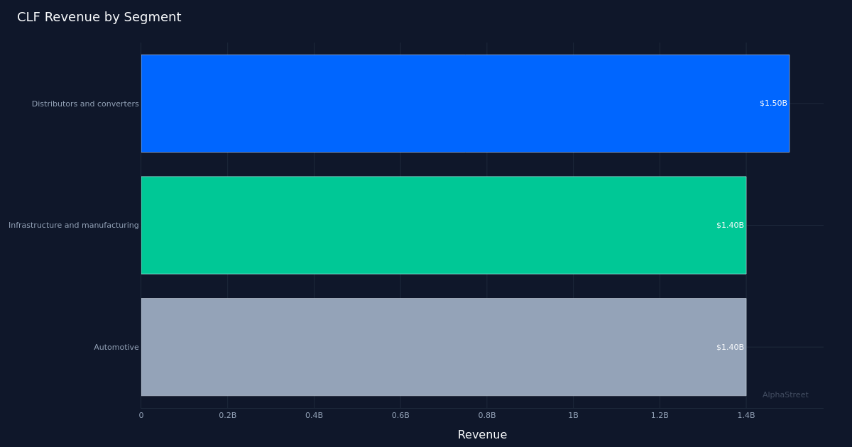 CLF segment breakdown
