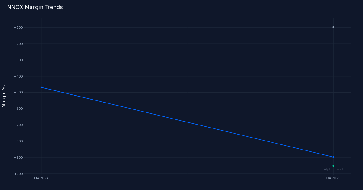 NNOX margin trend