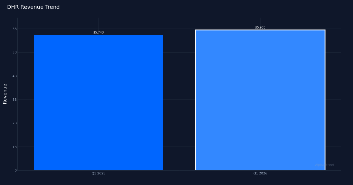 DHR revenue trend