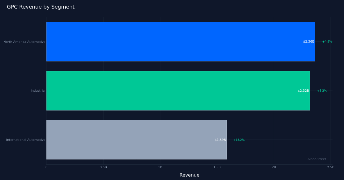 GPC segment breakdown
