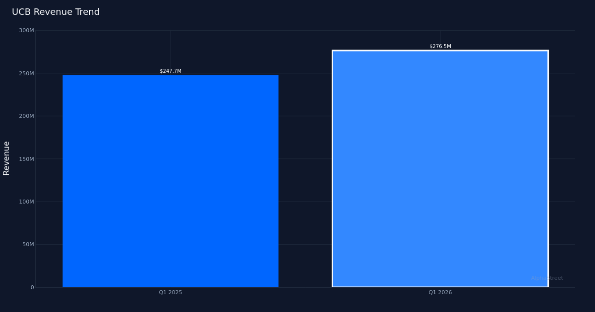 UCB revenue trend
