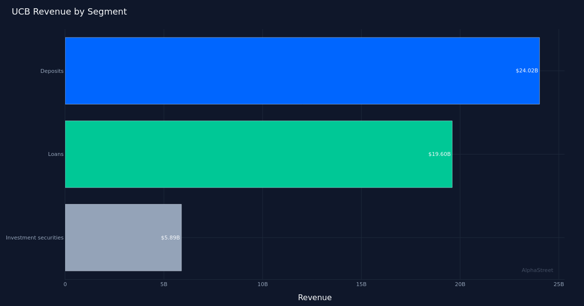 UCB segment breakdown