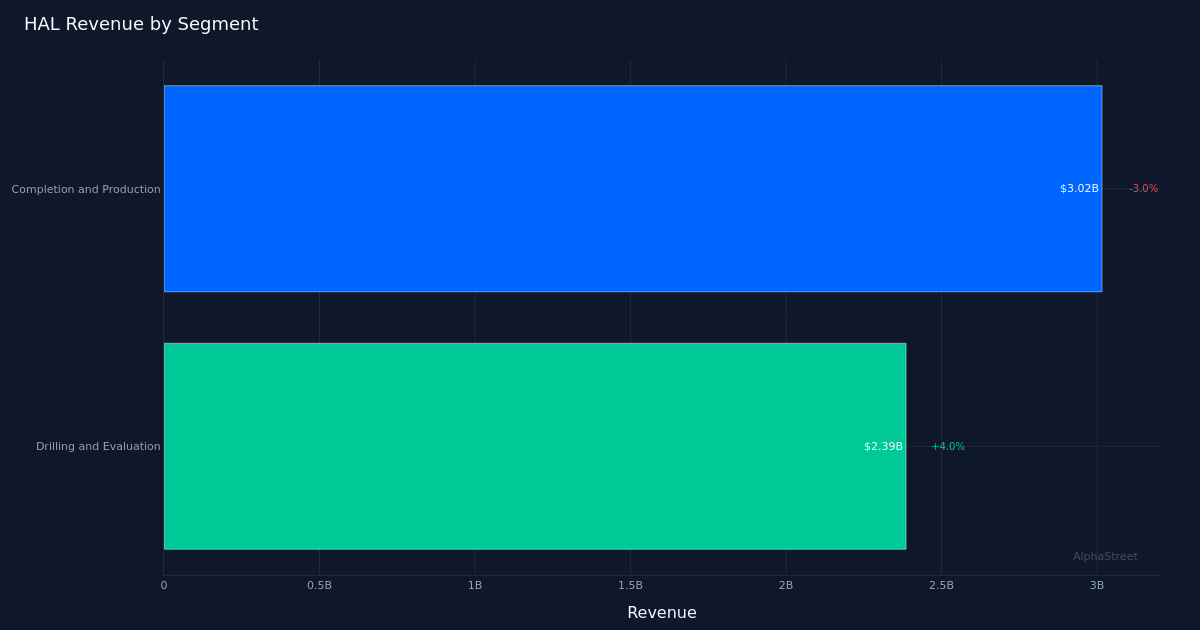 HAL segment breakdown