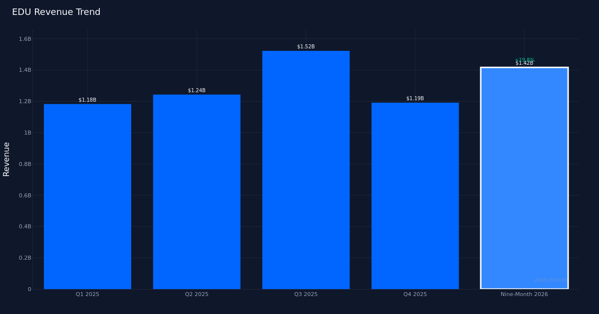 EDU revenue trend