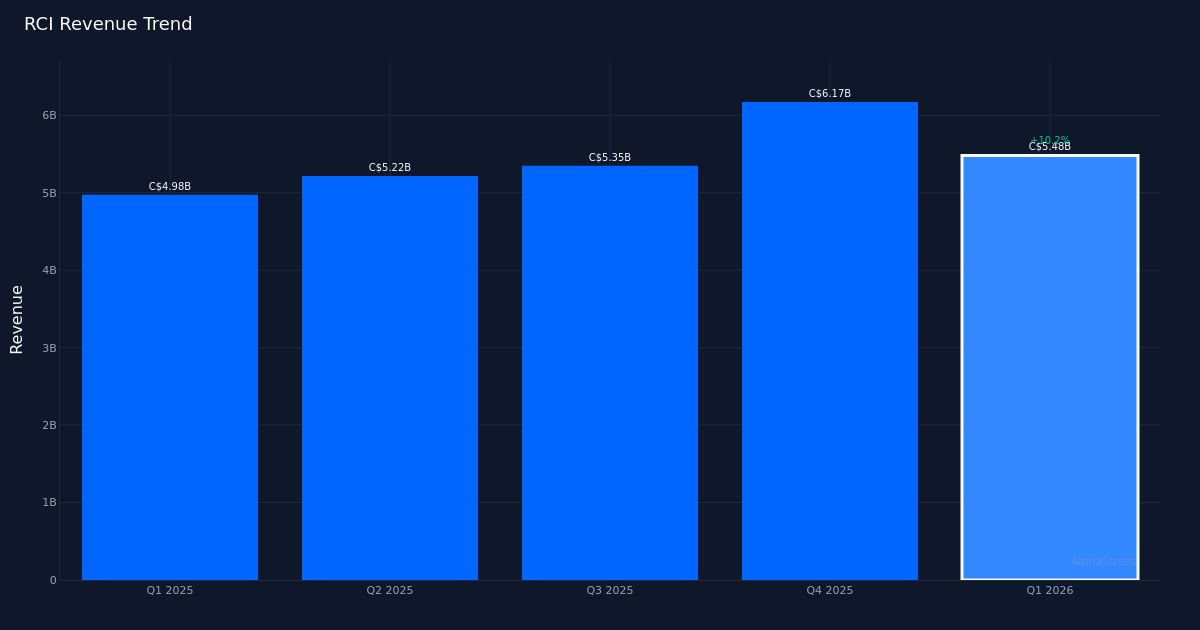 RCI revenue trend