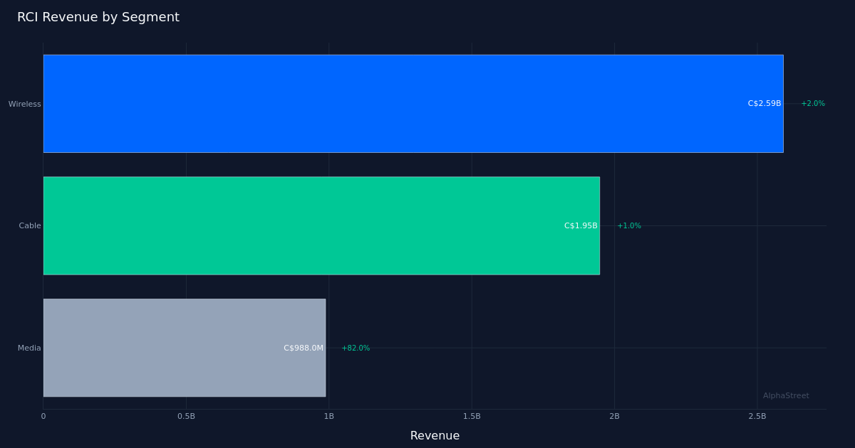 RCI segment breakdown