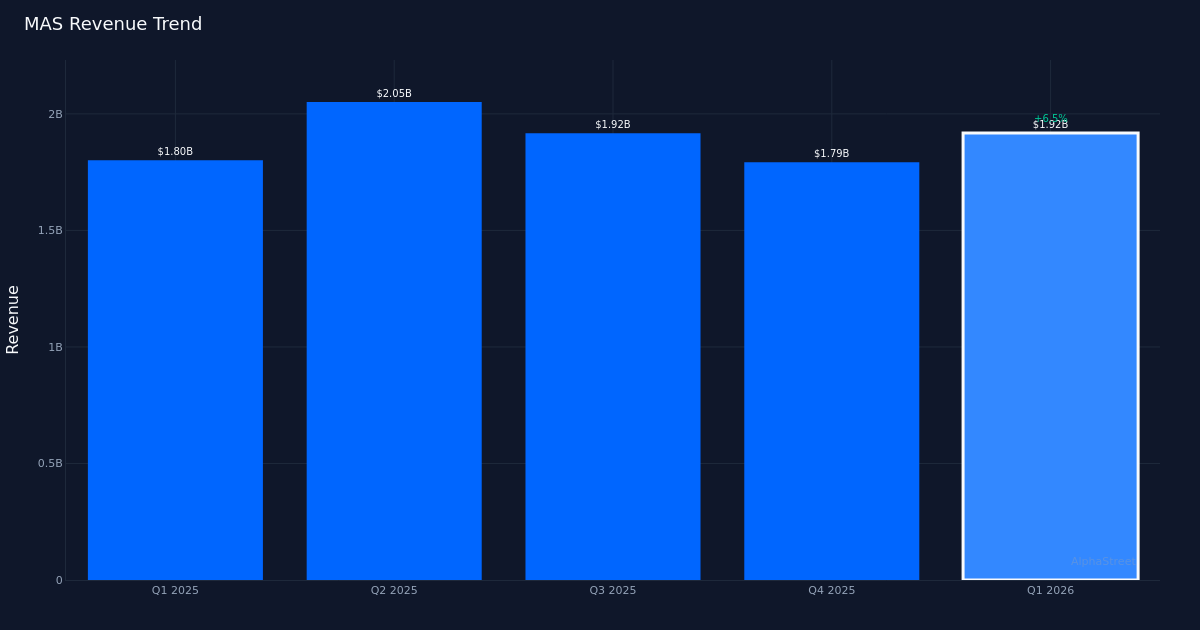 MAS revenue trend