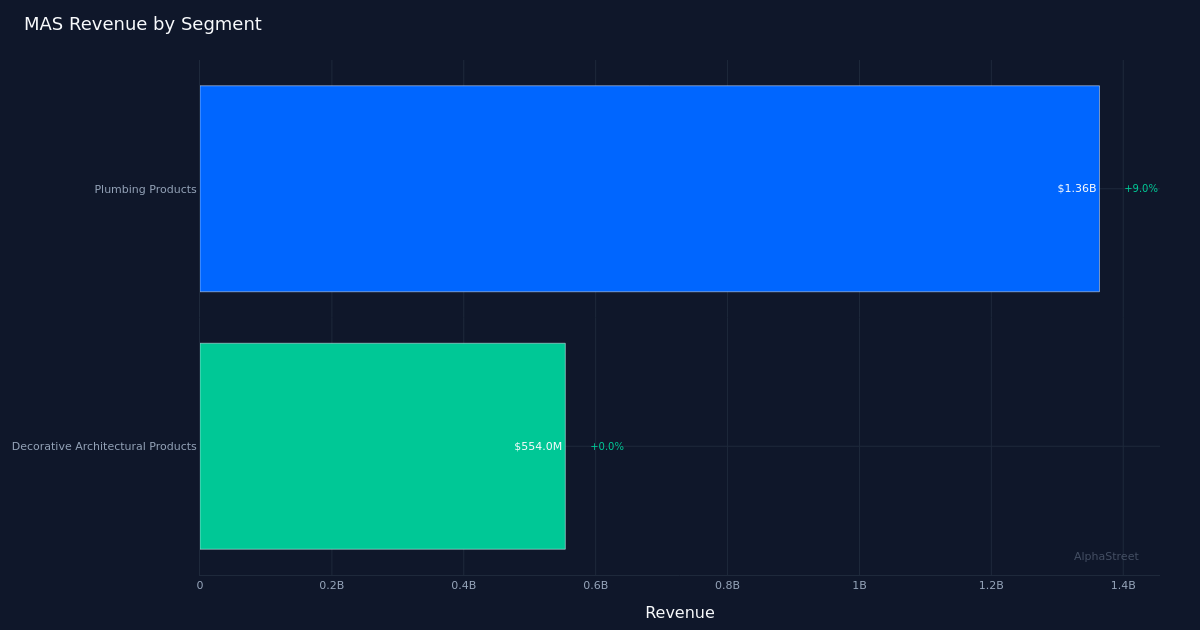 MAS segment breakdown