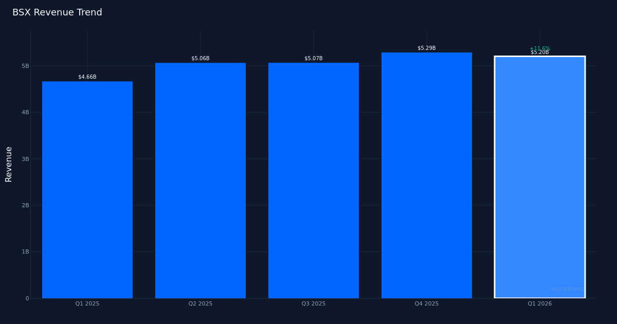 BSX revenue trend