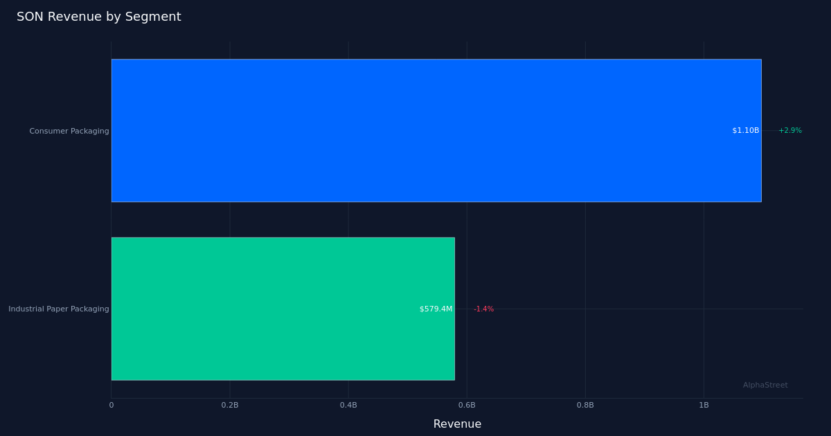 SON segment breakdown