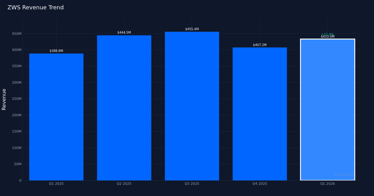 ZWS revenue trend