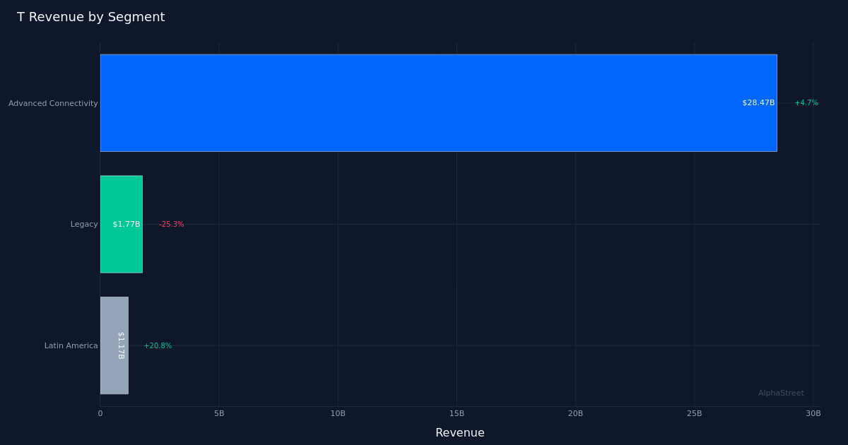 T segment breakdown