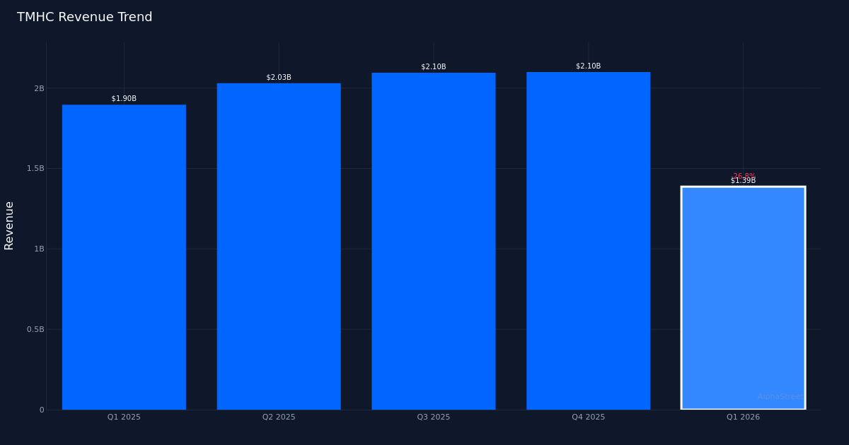 TMHC revenue trend