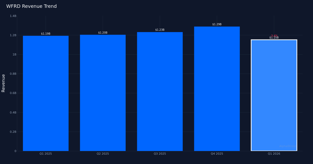 WFRD revenue trend