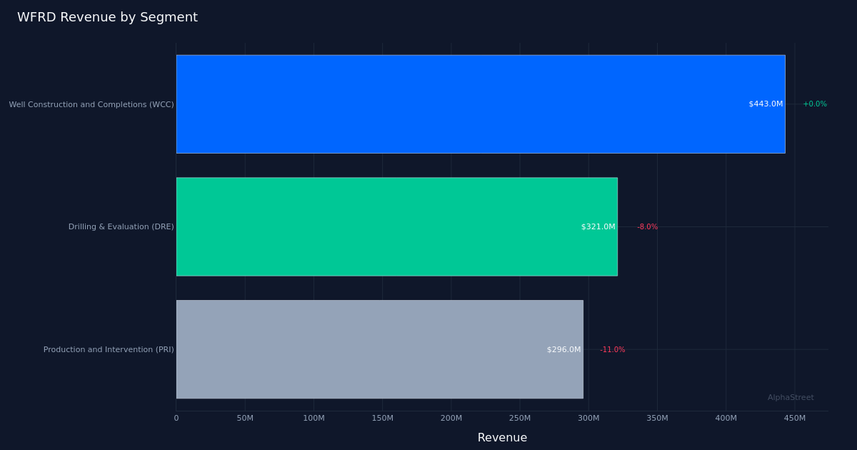 WFRD segment breakdown