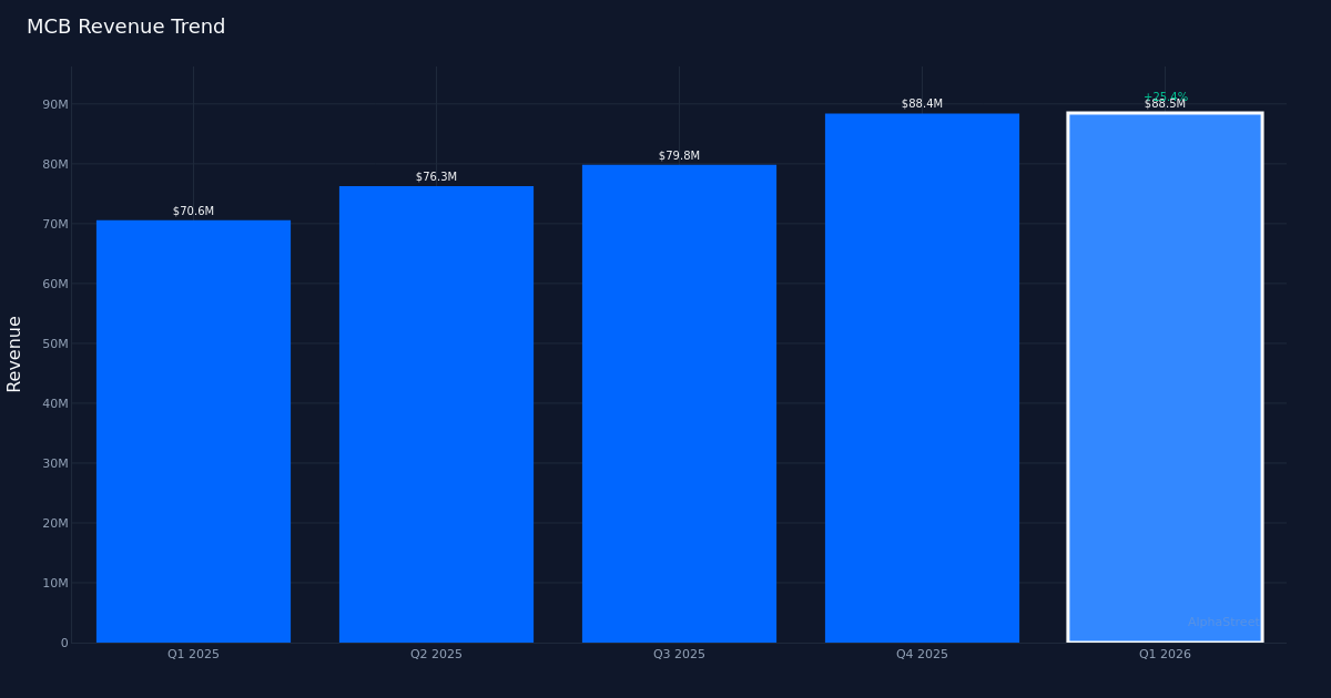 MCB revenue trend