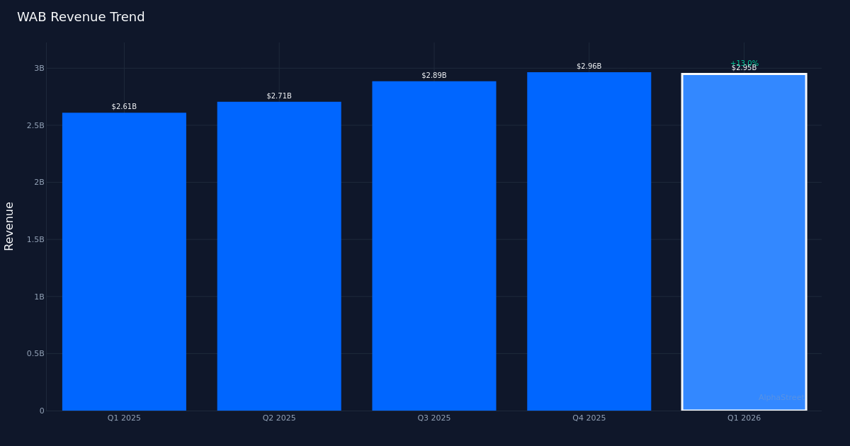 WAB revenue trend