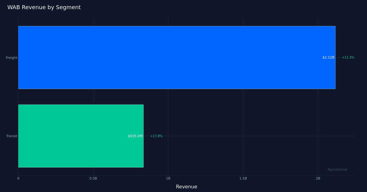 WAB segment breakdown