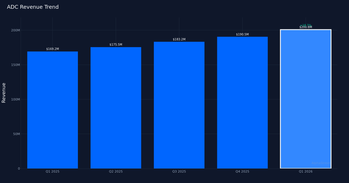 ADC revenue trend